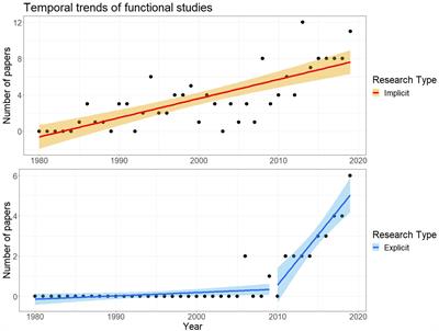 Diverging sub-fields in functional ecology